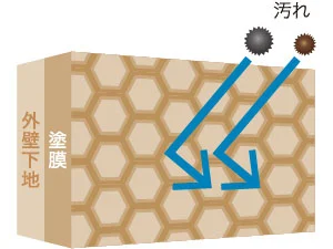 低汚染性で美しさ長持ち